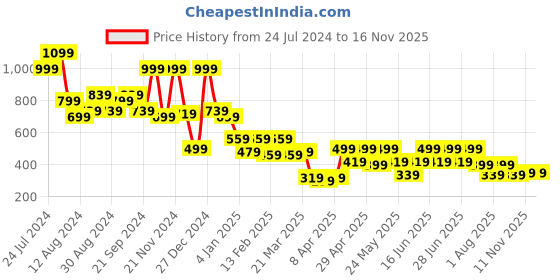 myntra.com Aj DEZInES Boys Blue & White Solid Kurta with Pyjamas aj dezines Price History Graph from 24 Jul 2024 to 16 Nov 2025