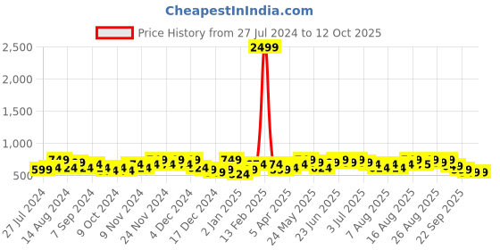 myntra.com Aj DEZInES Boys Blue Solid Kurta with Salwar aj dezines Price History Graph from 27 Jul 2024 to 11 Oct 2025