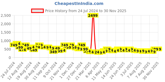 myntra.com Aj DEZInES Boys Blue Solid Waistcoat aj dezines Price History Graph from 24 Jul 2024 to 29 Nov 2025