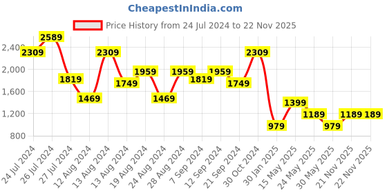 myntra.com Aj DEZInES Boys Brown & Black Embroidered Sherwani With Trouser aj dezines Price History Graph from 24 Jul 2024 to 21 Nov 2025