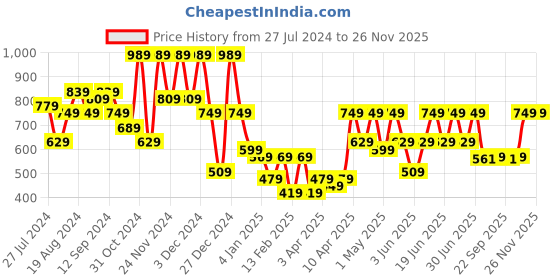 myntra.com Aj DEZInES Boys Brown Pure Cotton Kurta with Pyjamas aj dezines Price History Graph from 27 Jul 2024 to 26 Nov 2025