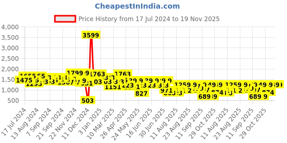 myntra.com Aj DEZInES Boys Checked 3 Pieces Party Suits aj dezines Price History Graph from 17 Jul 2024 to 18 Nov 2025