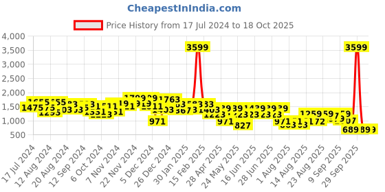 myntra.com Aj DEZInES Boys Checked 3 Pieces Party Suits aj dezines Price History Graph from 17 Jul 2024 to 18 Oct 2025
