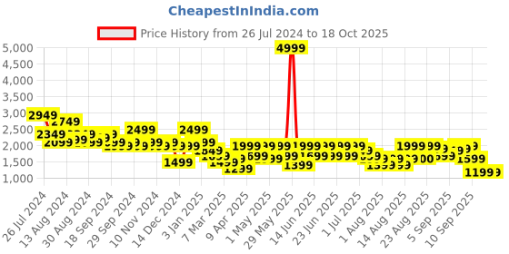 myntra.com Aj DEZInES Boys Checked 5-pcs Cotton Suit Set aj dezines Price History Graph from 26 Jul 2024 to 18 Oct 2025