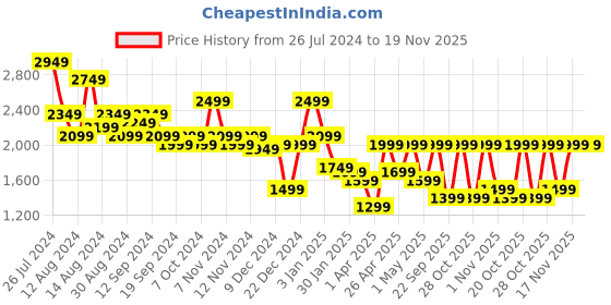 myntra.com Aj DEZInES Boys Checked 5-Piece Single-Breasted Suit aj dezines Price History Graph from 26 Jul 2024 to 19 Nov 2025