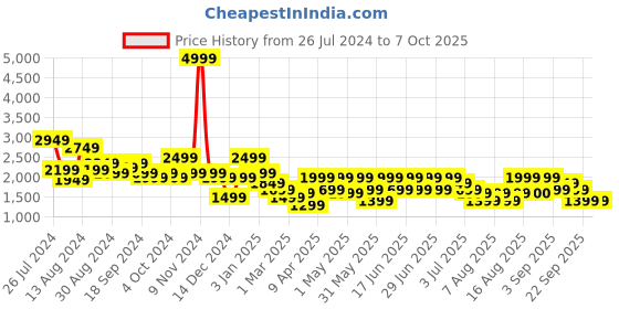 myntra.com Aj DEZInES Boys Checked 5-Piece Single-Breasted Suit aj dezines Price History Graph from 26 Jul 2024 to 4 Oct 2025