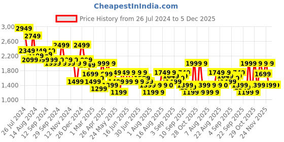 myntra.com Aj DEZInES Boys Checked Cotton 5-Piece Suits aj dezines Price History Graph from 26 Jul 2024 to 4 Dec 2025