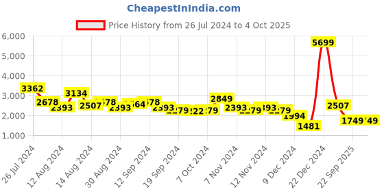 myntra.com Aj DEZInES Boys Checked Cotton Slim-Fit Single-Breasted Five -Piece Cotton Formal Suit aj dezines Price History Graph from 26 Jul 2024 to 4 Oct 2025
