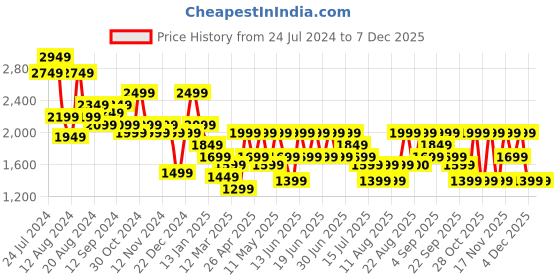 myntra.com Aj DEZInES Boys Checked Five Piece CottonParty Suits aj dezines Price History Graph from 24 Jul 2024 to 4 Dec 2025