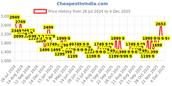 myntra.com Aj DEZInES Boys Checked Mandarian Collar Cotton 5 Piece Suit aj dezines Price History Graph from 26 Jul 2024 to 3 Dec 2025