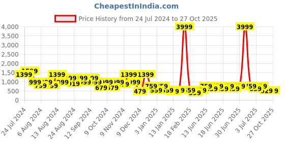myntra.com Aj DEZInES Boys Checked Regular Fit 3 Piece Suit Set aj dezines Price History Graph from 24 Jul 2024 to 26 Oct 2025