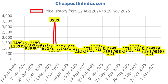 myntra.com Aj DEZInES Boys Checked Shawl Collar Sleeveless Double-Breasted 4 Piece Suit aj dezines Price History Graph from 12 Aug 2024 to 18 Nov 2025
