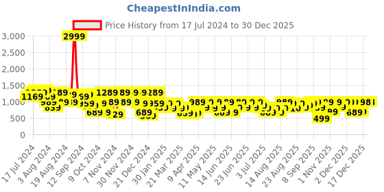 myntra.com Aj DEZInES Boys Checked Shirt with Shorts & Cap Suspenders Clothing Set aj dezines Price History Graph from 17 Jul 2024 to 29 Dec 2025