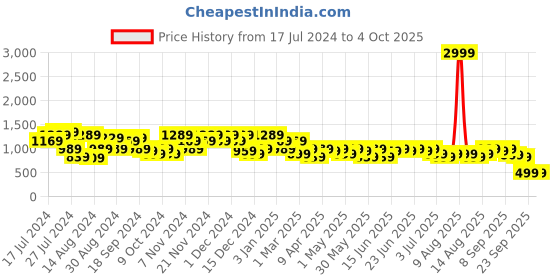 myntra.com Aj DEZInES Boys Checked Shirt with Shorts Cap & Suspenders Clothing Set aj dezines Price History Graph from 17 Jul 2024 to 4 Oct 2025