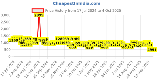 myntra.com Aj DEZInES Boys Checked Shirt with Shorts Cap & Suspenders Clothing Set aj dezines Price History Graph from 17 Jul 2024 to 4 Oct 2025