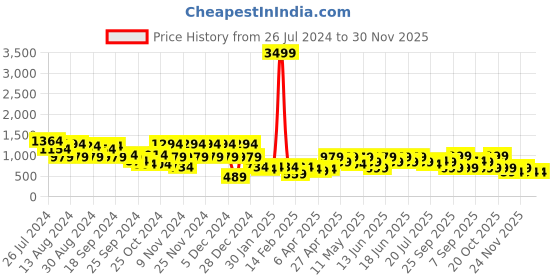 myntra.com Aj DEZInES Boys Checked Shirt with Trousers aj dezines Price History Graph from 26 Jul 2024 to 30 Nov 2025