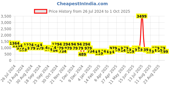 myntra.com Aj DEZInES Boys Checked Shirt with Trousers aj dezines Price History Graph from 26 Jul 2024 to 1 Oct 2025