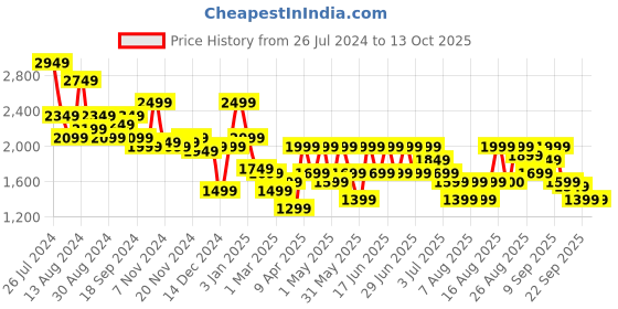 myntra.com Aj DEZInES Boys Checked Single-Breasted 3-Piece Formal Suit aj dezines Price History Graph from 26 Jul 2024 to 13 Oct 2025