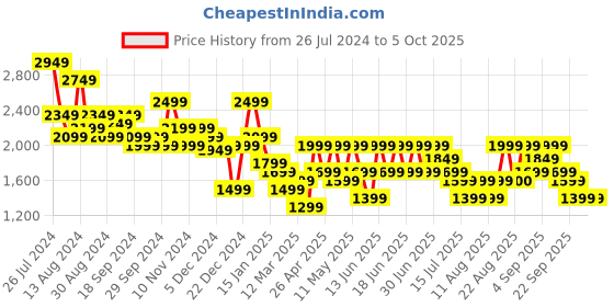myntra.com Aj DEZInES Boys Checked Single-Breasted 3 Piece Suit aj dezines Price History Graph from 26 Jul 2024 to 4 Oct 2025