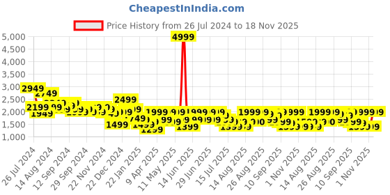 myntra.com Aj DEZInES Boys Checked Single-Breasted 3 Piece Suit aj dezines Price History Graph from 26 Jul 2024 to 18 Nov 2025
