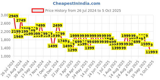 myntra.com Aj DEZInES Boys Checked Single-Breasted 3 Pieces Formal Suit aj dezines Price History Graph from 26 Jul 2024 to 4 Oct 2025