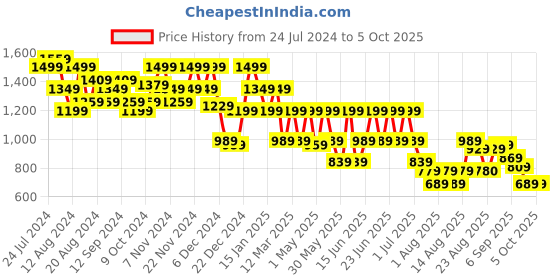 myntra.com Aj DEZInES Boys Checked Single-Breasted 4-Piece Suit aj dezines Price History Graph from 24 Jul 2024 to 5 Oct 2025