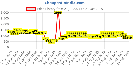 myntra.com Aj DEZInES Boys Checked Single-Breasted 4-Piece Suit aj dezines Price History Graph from 27 Jul 2024 to 27 Oct 2025