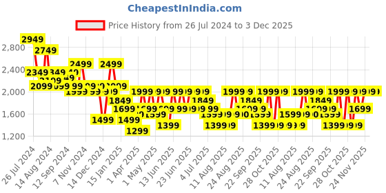 myntra.com Aj DEZInES Boys Checked Single-Breasted 5 Piece  Suit aj dezines Price History Graph from 26 Jul 2024 to 2 Dec 2025