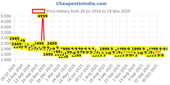 myntra.com Aj DEZInES Boys Checked Single-Breasted 5 Piece Suit aj dezines Price History Graph from 26 Jul 2024 to 19 Nov 2025