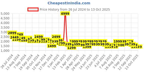 myntra.com Aj DEZInES Boys Checked Single-Breasted 5-Piece Suit Sets aj dezines Price History Graph from 26 Jul 2024 to 13 Oct 2025