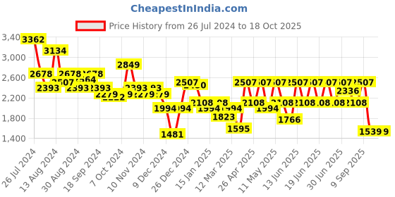myntra.com Aj DEZInES Boys Checked Single Breasted 5-Piece Suit Sets aj dezines Price History Graph from 26 Jul 2024 to 18 Oct 2025