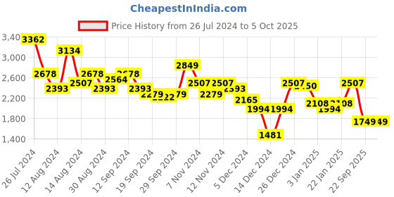 myntra.com Aj DEZInES Boys Checked Single Breasted 5 Pieces Suit Set aj dezines Price History Graph from 26 Jul 2024 to 4 Oct 2025
