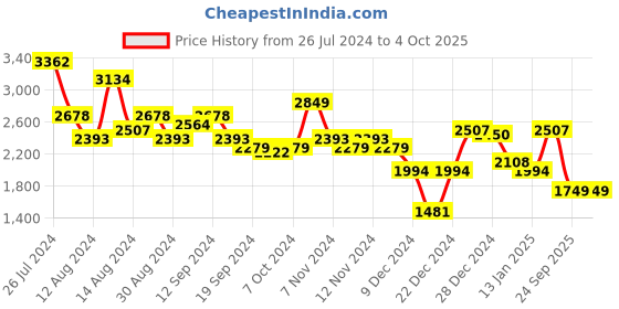 myntra.com Aj DEZInES Boys Checked Single-Breasted Cotton Five-Piece Party Suit aj dezines Price History Graph from 26 Jul 2024 to 4 Oct 2025