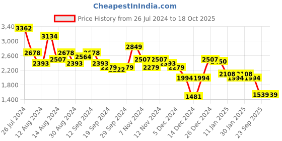 myntra.com Aj DEZInES Boys Checked Single-Breasted Cotton Five-Piece Suit aj dezines Price History Graph from 26 Jul 2024 to 18 Oct 2025