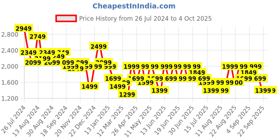 myntra.com Aj DEZInES Boys Checked Single-Breasted Five-Piece Cotton Formal Suit aj dezines Price History Graph from 26 Jul 2024 to 4 Oct 2025