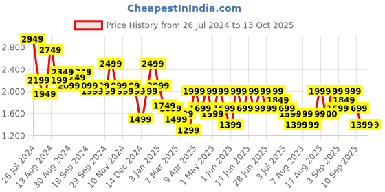 myntra.com Aj DEZInES Boys Checked Single-Breasted Five-Piece Cotton Suit aj dezines Price History Graph from 26 Jul 2024 to 4 Oct 2025