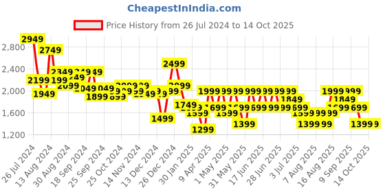 myntra.com Aj DEZInES Boys Checked Single-Breasted Five-Piece Suit aj dezines Price History Graph from 26 Jul 2024 to 14 Oct 2025