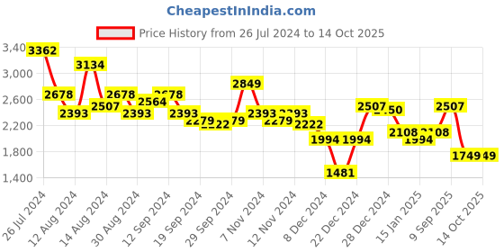 myntra.com Aj DEZInES Boys Checked Single-Breasted Five-Piece Suit aj dezines Price History Graph from 26 Jul 2024 to 13 Oct 2025