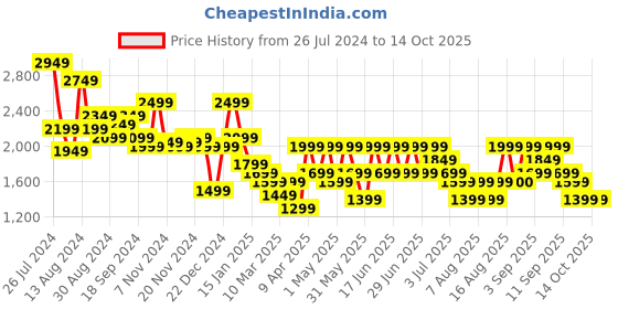 myntra.com Aj DEZInES Boys Checked Single-Breasted Five-Piece Suit aj dezines Price History Graph from 26 Jul 2024 to 14 Oct 2025
