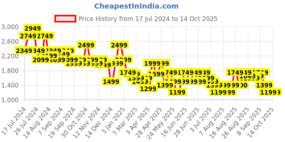 myntra.com Aj DEZInES Boys Checked Single-Breasted Five-Piece Suit aj dezines Price History Graph from 17 Jul 2024 to 14 Oct 2025