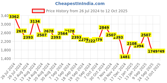 myntra.com Aj DEZInES Boys Checked Single-Breasted Three-Piece Formal Suit aj dezines Price History Graph from 26 Jul 2024 to 11 Oct 2025