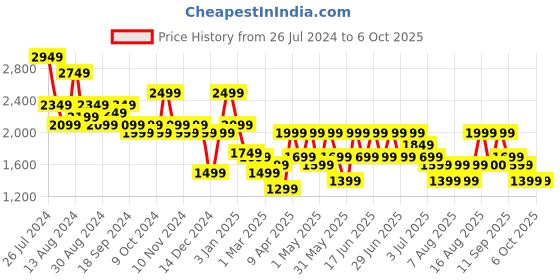 myntra.com Aj DEZInES Boys Checked Single-Breasted Three-Piece Suit aj dezines Price History Graph from 26 Jul 2024 to 4 Oct 2025
