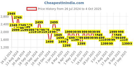 myntra.com Aj DEZInES Boys Checked Slim-Fit Single-Breasted Five-Piece Cotton Formal Suit aj dezines Price History Graph from 26 Jul 2024 to 4 Oct 2025