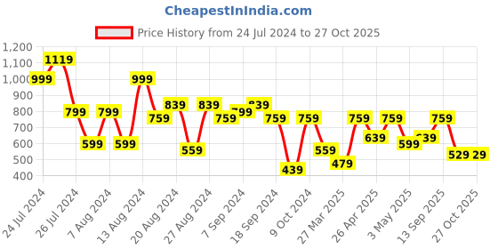 myntra.com Aj DEZInES Boys Checked Suit Set aj dezines Price History Graph from 24 Jul 2024 to 26 Oct 2025