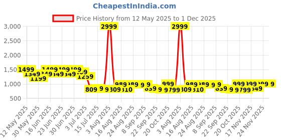 myntra.com Aj DEZInES Boys Chevron Printed Long Sleeves Pure Cotton Kurta With Dhoti Pants aj dezines Price History Graph from 12 May 2025 to 1 Dec 2025