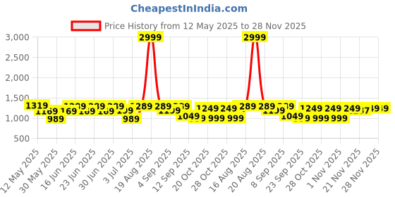 myntra.com Aj DEZInES Boys Chevron Printed Long Sleeves Pure Cotton Kurta With Dhoti Pants aj dezines Price History Graph from 12 May 2025 to 27 Nov 2025