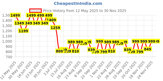 myntra.com Aj DEZInES Boys Chevron Printed Long Sleeves Pure Cotton Kurta With Dhoti Pants aj dezines Price History Graph from 12 May 2025 to 30 Nov 2025
