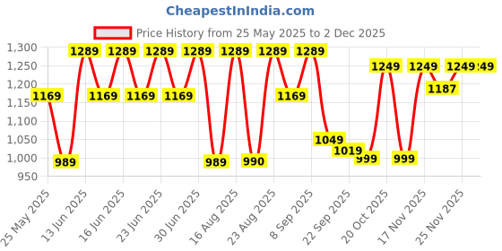 myntra.com Aj DEZInES Boys Chevron Printed Long Sleeves Pure Cotton Kurta With Dhoti Pants aj dezines Price History Graph from 25 May 2025 to 1 Dec 2025