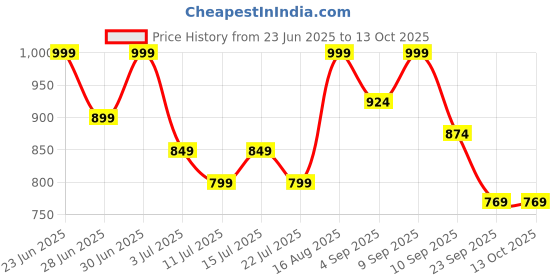 myntra.com Aj DEZInES Boys Chevron Printed Pure Cotton Kurta With Pyjamas aj dezines Price History Graph from 23 Jun 2025 to 13 Oct 2025