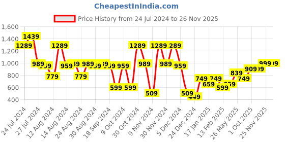 myntra.com AJ Dezines Boys Cotton Blend Suit Set aj dezines Price History Graph from 24 Jul 2024 to 26 Nov 2025
